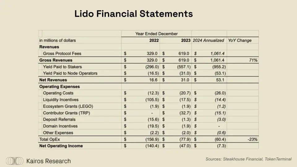 DeFi 的突破时刻:ether.fi、Aave、Sky 和 Lido 的金融转型